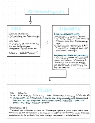 NS-Wirtschaftspolitik einfach erklärt - Ziele, Maßnahmen und Folgen