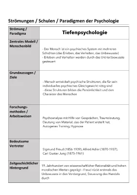 Tiefenpsychologie, Behaviorismus & Maslows Pyramide einfach erklärt