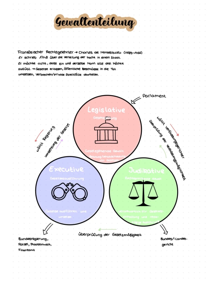 Montesquieu Gewaltenteilung: Einfach Erklärt mit Schaubild und Beispielen