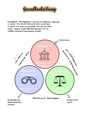 Montesquieu Gewaltenteilung: Einfach Erklärt mit Schaubild und Beispielen