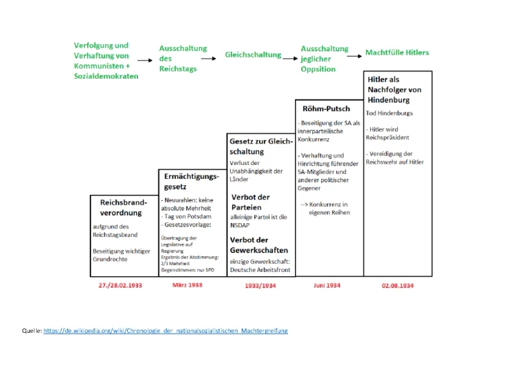 Stufen der Machtergreifung Hitlers 