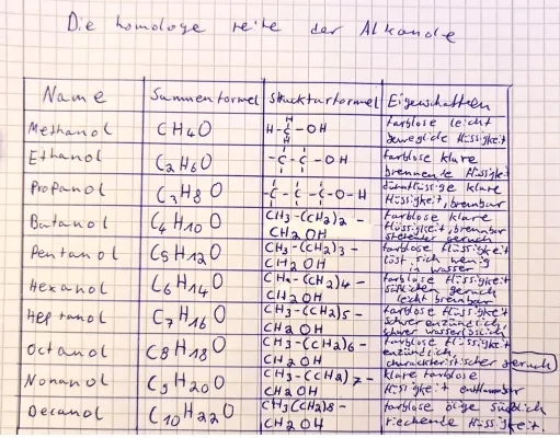 Homologe Reihe der Alkohole: Alkanole Tabelle, Eigenschaften und Nomenklatur