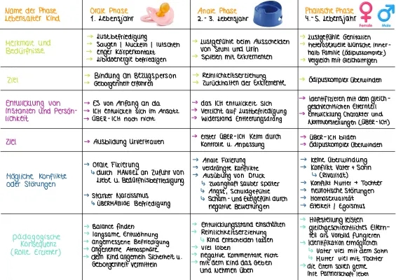 Freud Phasenmodell: Psychosexuelle Entwicklung Tabelle für Kinder
