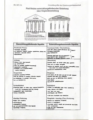 5 Säulen der Erziehung: PDF, Zusammenfassung und Beispiele