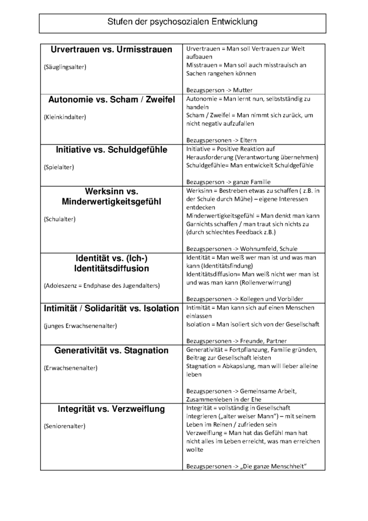 Psychosoziale Entwicklung nach Erikson