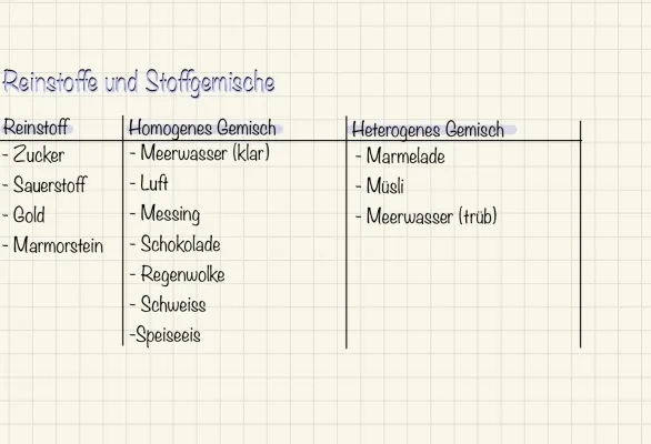Reinstoffe und Stoffgemische Tabelle - Homogene und Heterogene Gemische Beispiele für Kinder