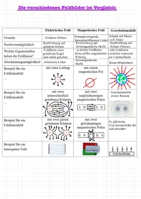 Unterschiede und Gemeinsamkeiten: Elektrische und Magnetische Felder für Kinder erklärt