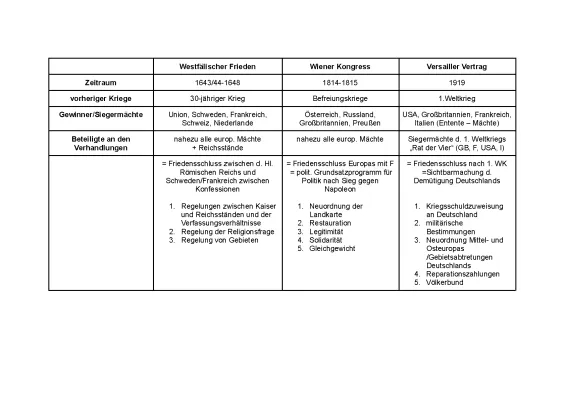 Friedensverträge Geschichte: Vom Wiener Kongress bis zum Potsdamer Abkommen