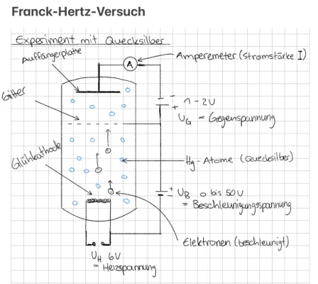 Franck-Hertz-Versuch einfach erklärt: Aufbau, Neon, Diagramm und mehr