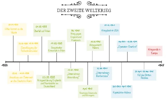 Verlauf 2. Weltkrieg: Zeitstrahl, Zusammenfassung und Zeittafel