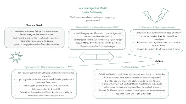 Salutogenese Modell einfach erklärt für Kinder 📘