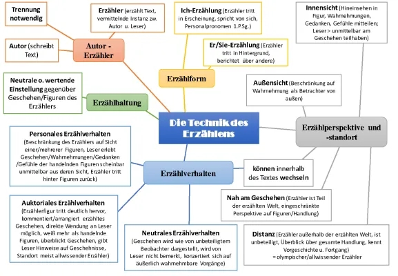 Mindmap Grundschule Vorlage: Erzähltechniken für Schüler einfach erklärt