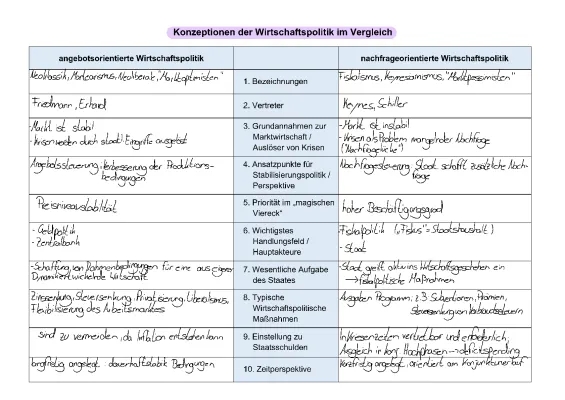 Angebots- und Nachfrageorientierte Wirtschaftspolitik: Beispiele, Kritik und aktuelle Maßnahmen