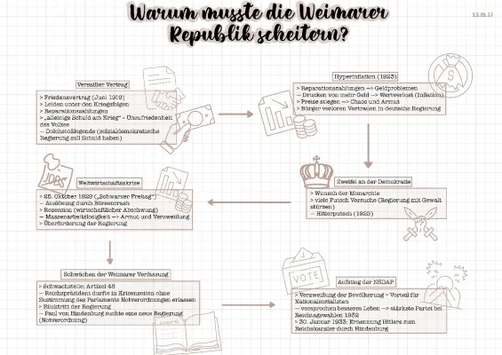 Gründe für das Scheitern der Weimarer Republik und Versailler Vertrag erklärt