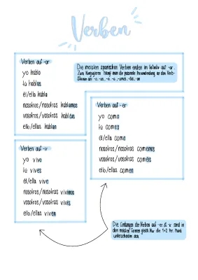 Spanisch Verben konjugieren: ar, er, ir - Tabelle PDF und Übungen