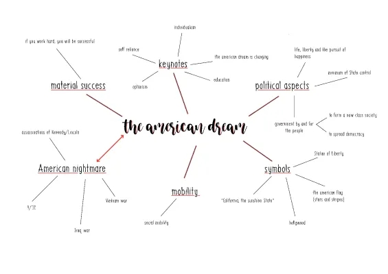 American Dream Mindmap: What is the American Dream? Pros, Cons, and Reality