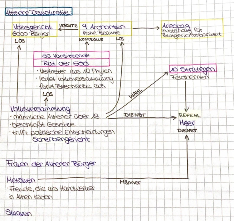 Attische Demokratie einfach erklärt - Schaubild und Unterrichtsmaterial für Klasse 6