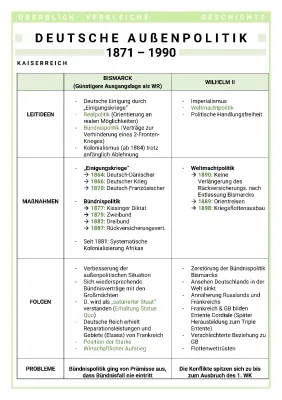 Einfach erklärt: Deutsche Außenpolitik von Bismarck bis zur Wiedervereinigung