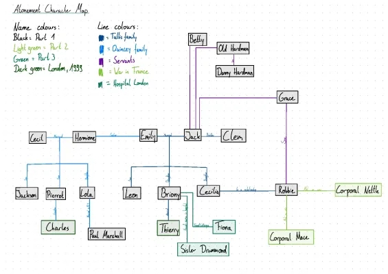 Atonement Ian McEwan Character Map und Kapitelzusammenfassung