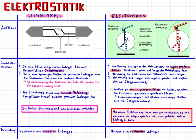 Elektrostatik: Glimmlampe und Elektroskop im Vergleich