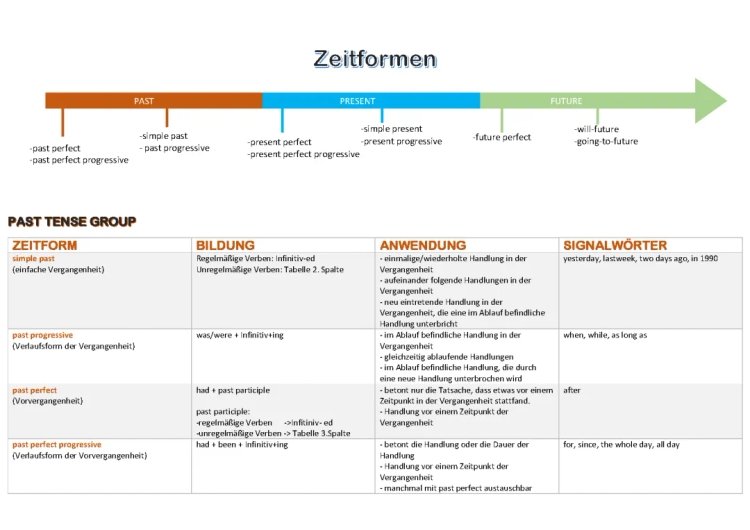 Zeitformen Englisch Tabelle PDF - Einfach merken und Übungen mit Lösungen