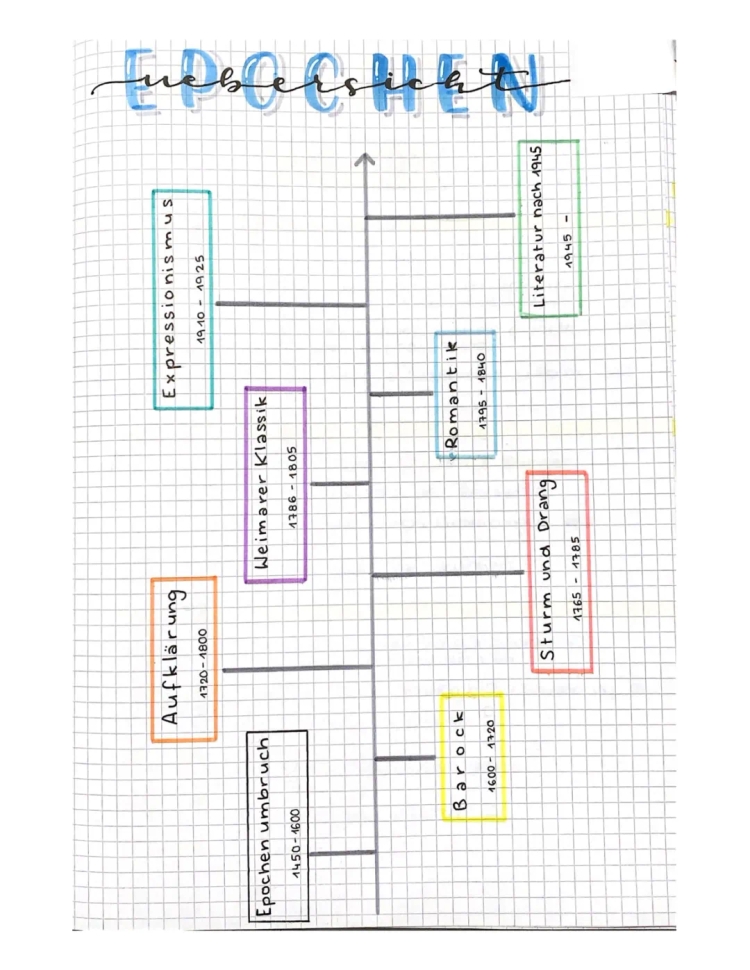 Epochen Übersicht für dein Deutsch Abitur: Zusammenfassung, Merkmale & PDF