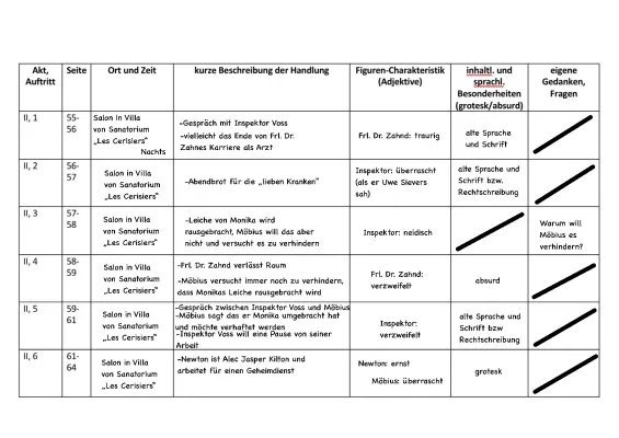 Die Physiker: Charaktere, Analysen und Zusammenfassungen