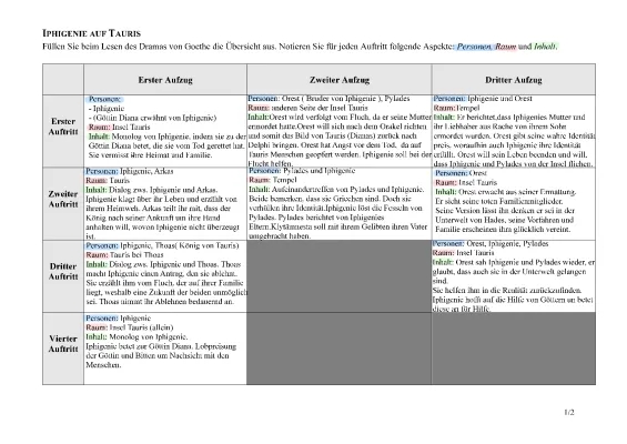 Iphigenie auf Tauris Zusammenfassung: Alle Akte PDF