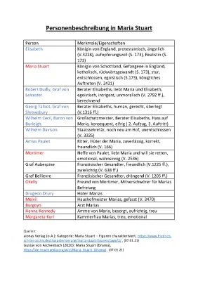 Maria Stuart Charakterisierung und Zusammenfassung für Kinder