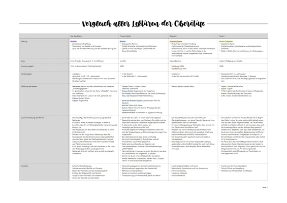 Vergleich: Corpus Delicti, Woyzeck und Faust - Zusammenfassungen & Interpretationen