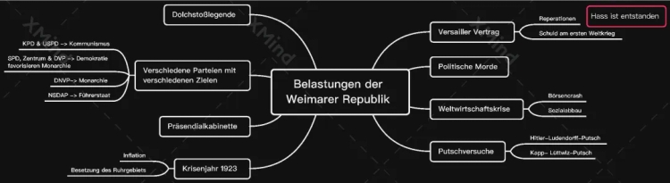 Belastungen der Weimarer Republik 