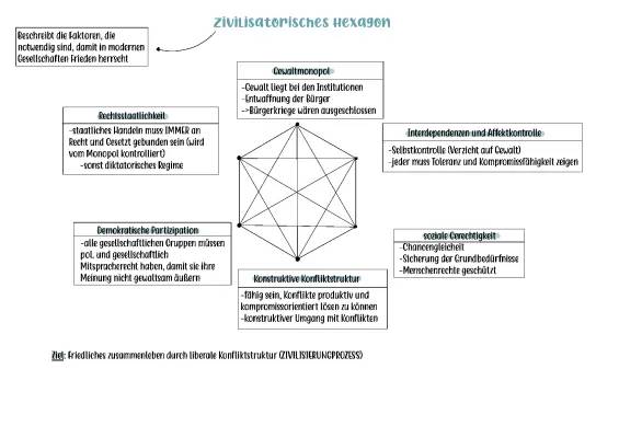 Zivilisatorisches Hexagon 