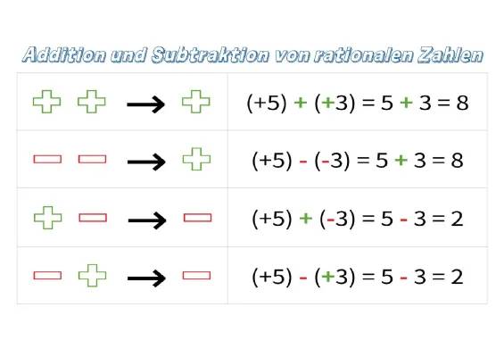 Learn Rational Numbers: Fun Exercises, Worksheets, and Examples for 7th Grade