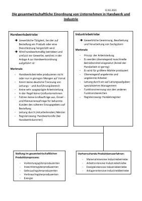 Unterschiede zwischen Handwerk und Industrie