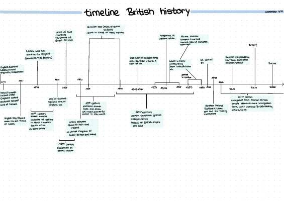 Short British History Timeline PDF: Important Events 1900-2000