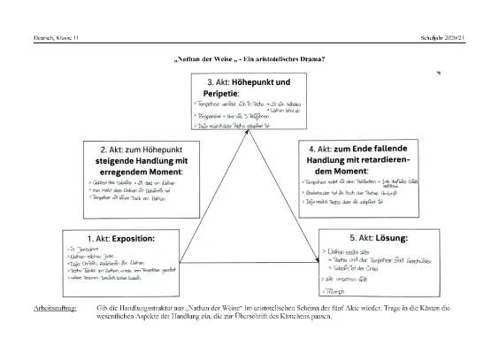 Nathan der Weise: Zusammenfassung, Analyse und Interpretation