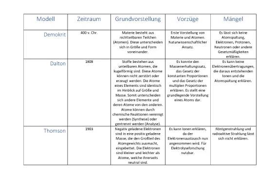 Einfach erklärt: Dalton, Rutherford, Bohr und andere Atommodelle im Überblick