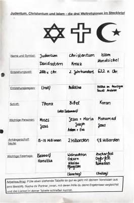 Steckbrief und Tabellen: Weltreligionen, Symbole und Entstehung