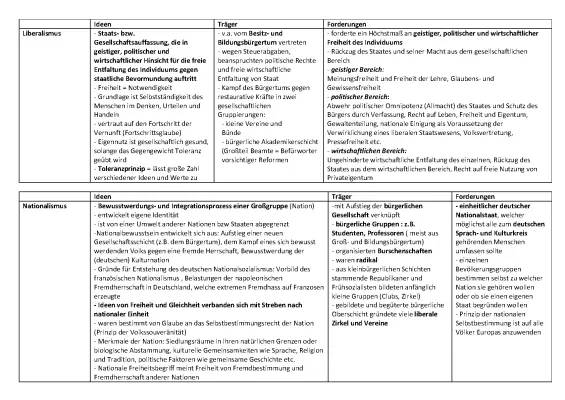 Liberalismus und Nationalismus: Gemeinsamkeiten und Unterschiede einfach erklärt