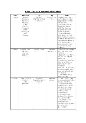 Romeo und Julia Zusammenfassung, Szenenanalyse und Figuren