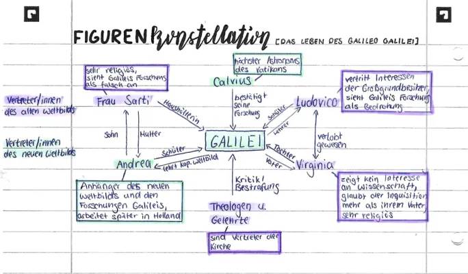 Leben des Galilei Zusammenfassung und Figurenkonstellation