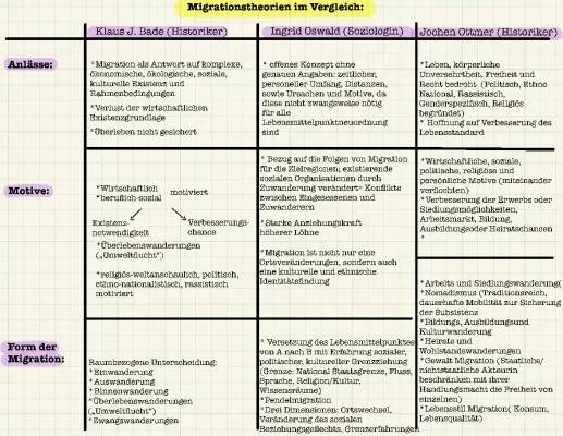 Welche Migrationstheorien und Migrationsmodelle gibt es?