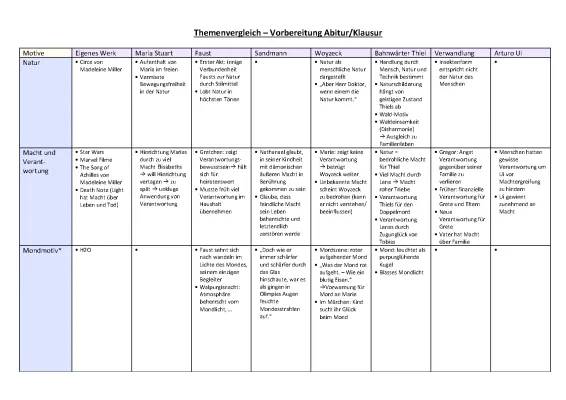 Wie man einen Werkvergleich für dein Deutsch Abitur schreibt