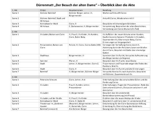 Der Besuch der alten Dame Szenenanalyse und Zusammenfassungen