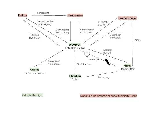 Woyzeck Zusammenfassung und Figurenkonstellation: Charakterisierung Hauptmann, Marie und Tambourmajor