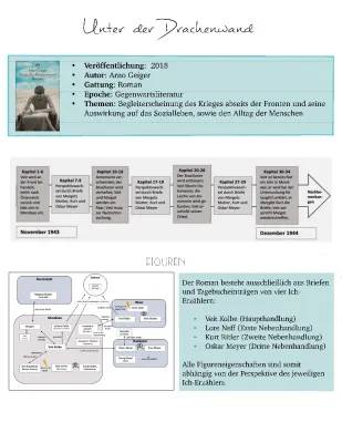 Unter der Drachenwand: Zusammenfassung, Analyse und mehr für deine Klausur