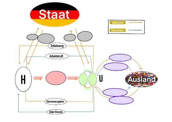 Einfacher und Erweiterter Wirtschaftskreislauf für Kinder erklärt