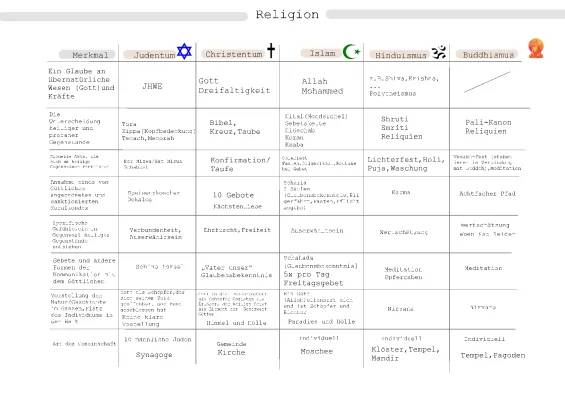 Vergleich der 5 Weltreligionen: Tabelle und Entstehung