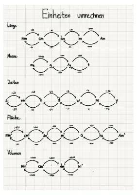 Maßeinheiten und Umrechnungstabellen: Länge, Fläche, Volumen für Kinder