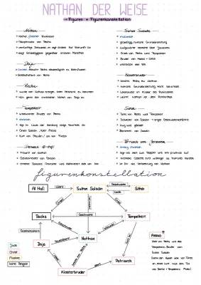 Nathan der Weise Zusammenfassung und Charakterisierung der Figuren